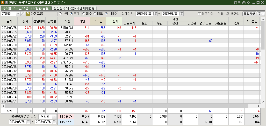 가온그룹 매매현황