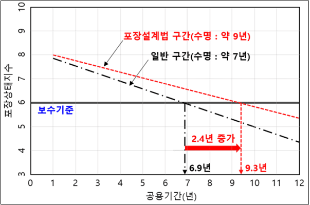 &lsquo;서울형 포장설계법&rsquo; 수명 2년 늘리고 연 56억 예산 절감 [서울시] 
