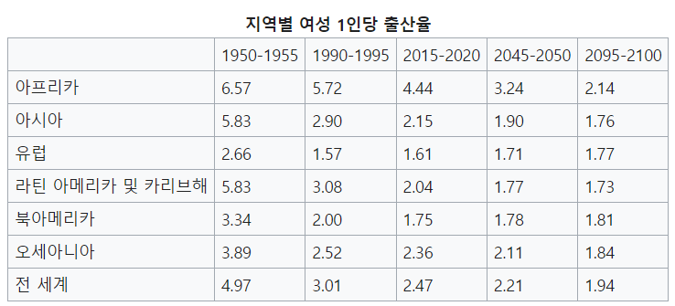 전세계 대륙별 출산율 예측