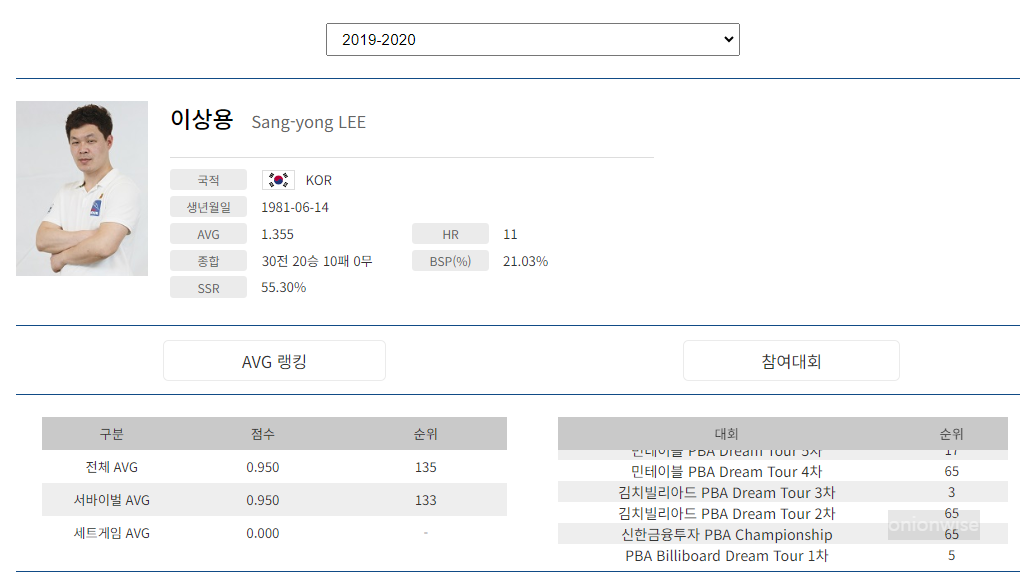 프로당구 2019-2020 시즌 당구선수 이상용의 PBA 경기지표