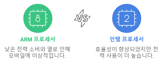 ARM VS INTEL 전력효율성