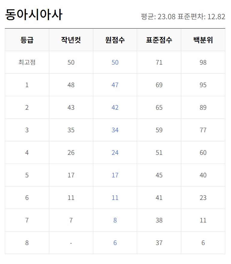 5월모의고사 등급컷