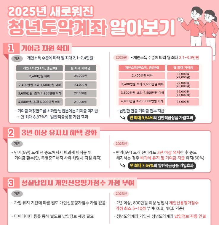 청년도약계좌 가입조건 계좌신청기간 신청방법 총정리