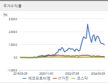 에코프로비엠 주가수익률 (0923)