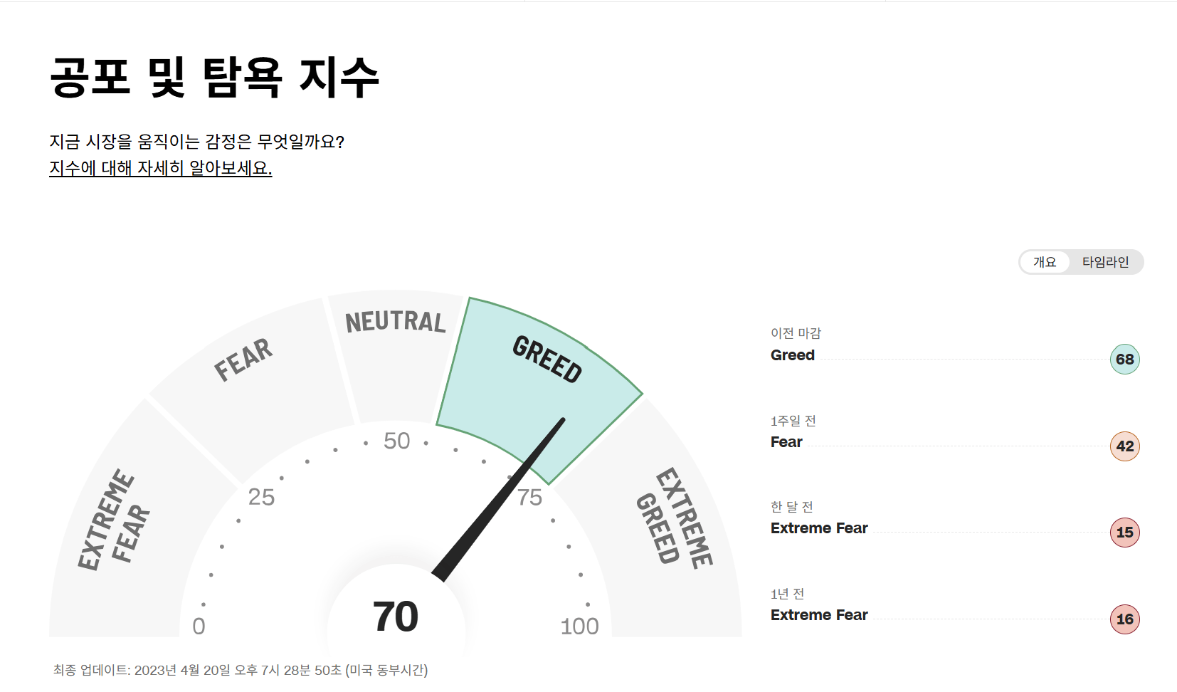 공포탐욕지수