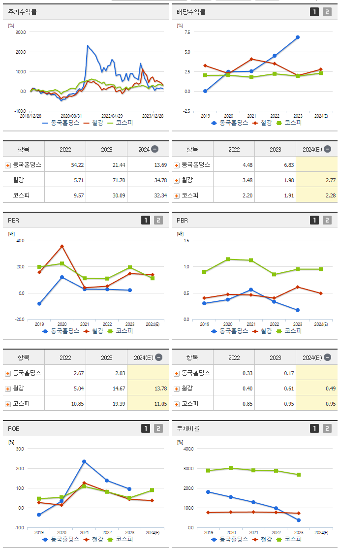 동국홀딩스_섹터분석