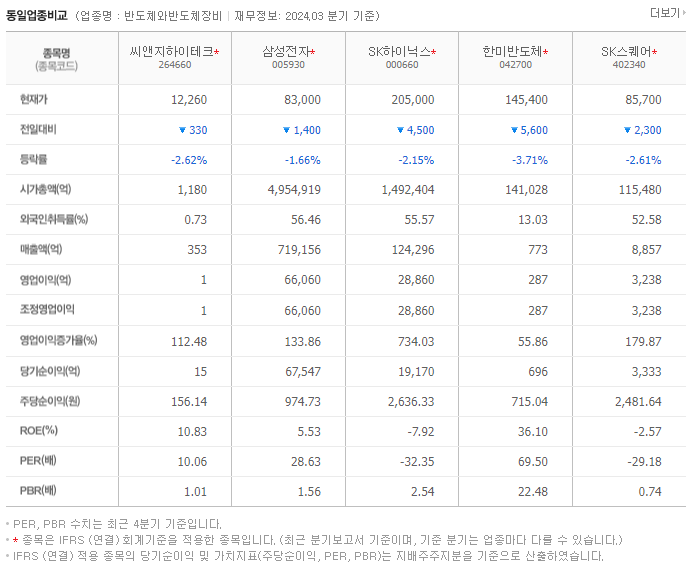 씨앤지하이테크_동종업비교자료