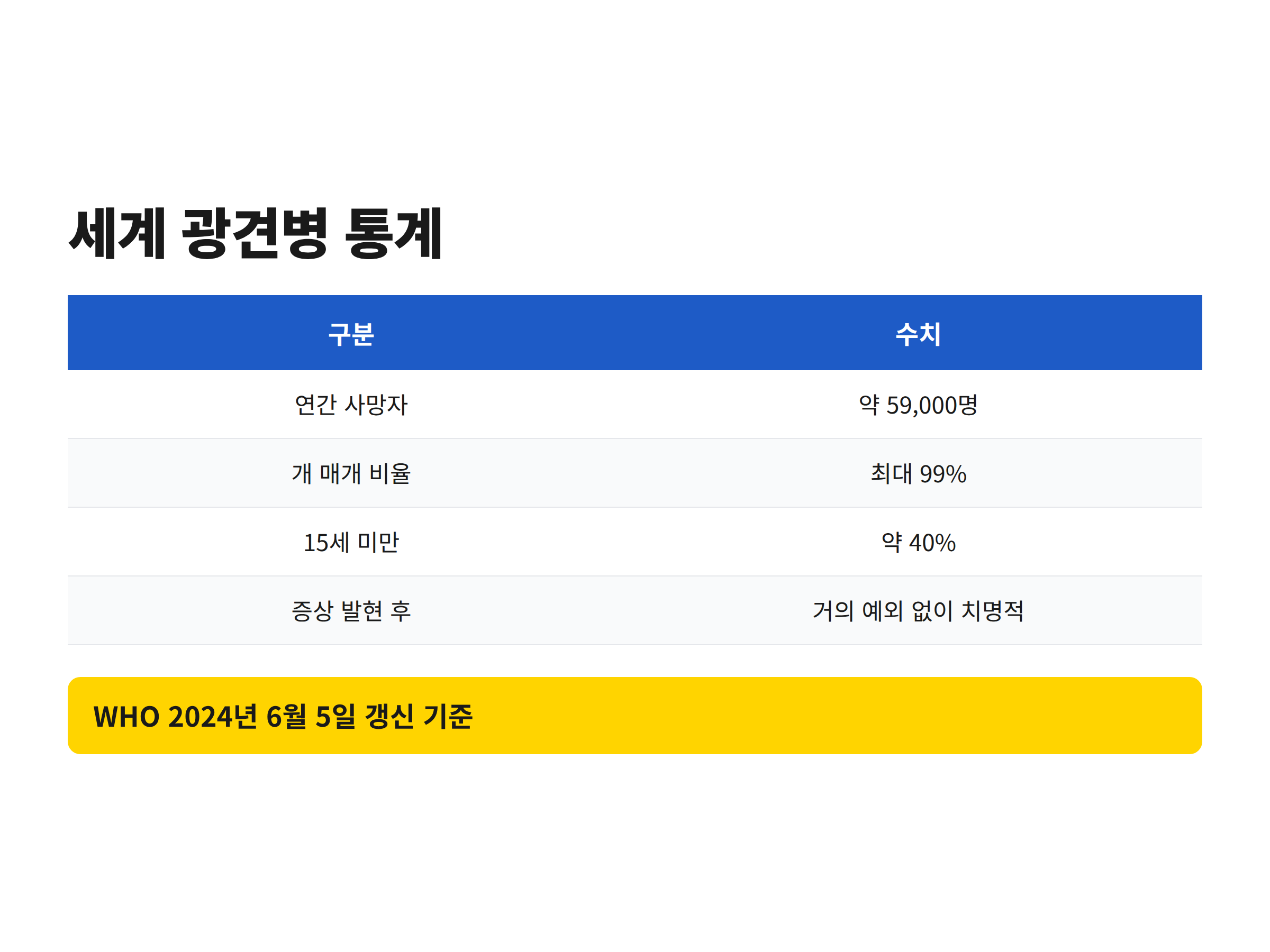 세계 광견병 사망자 수와 개 매개 비율, 치명률을 정리한 통계 카드