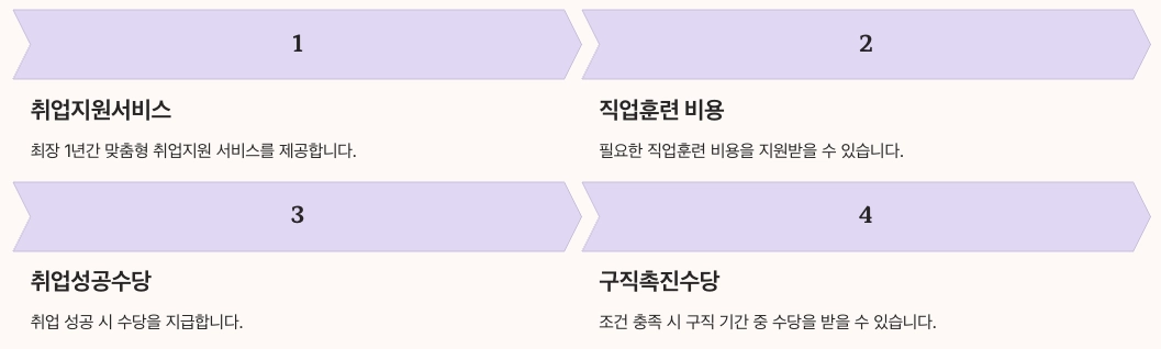 국민취업지원제도 내용 정리