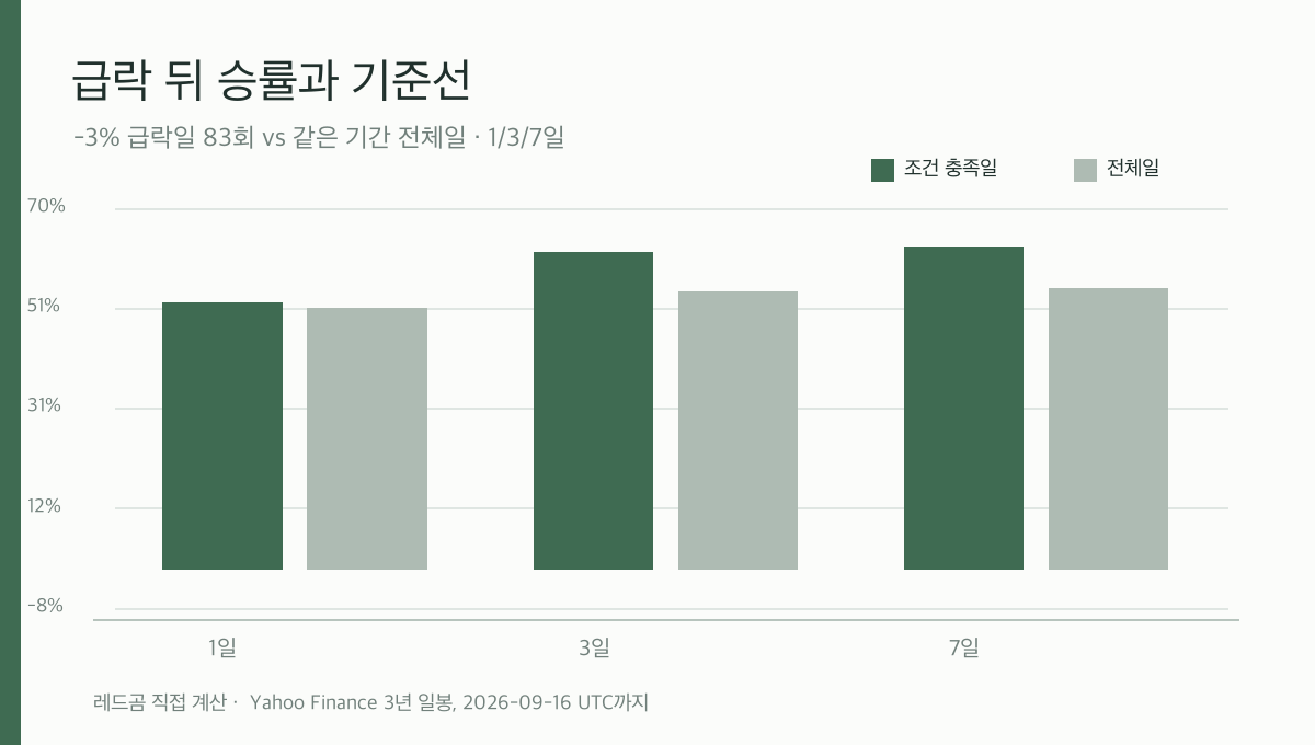 비트코인 -3% 급락일과 전체일의 이후 상승 확률