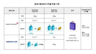 비행기 기내 수하물 반입 가능 금지 물품 최신 규정_4