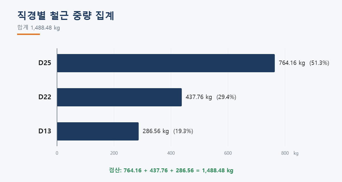 직경별 철근 중량 집계 막대그래프
