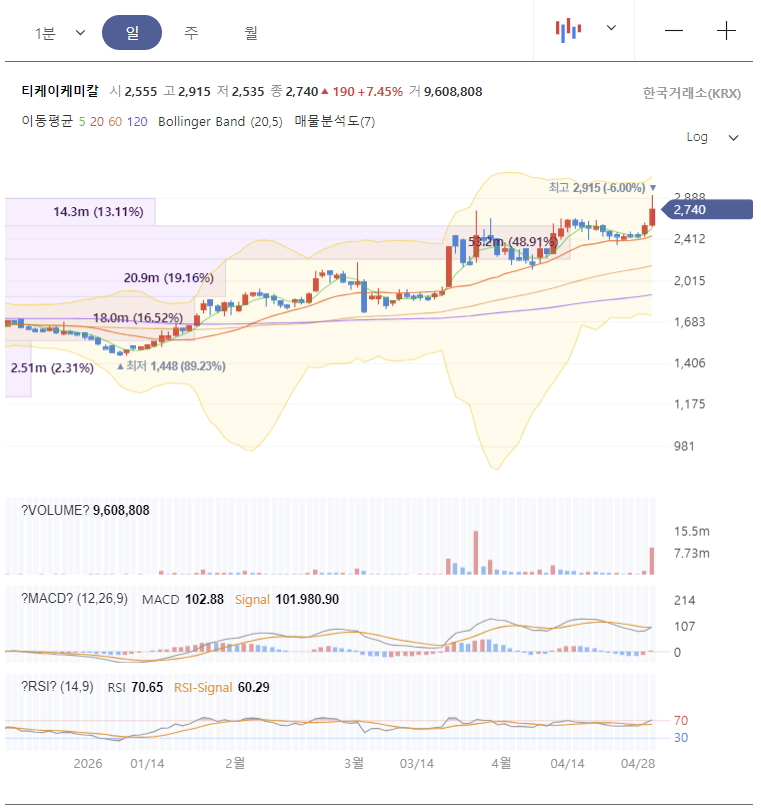 티케이케미칼 주가 전망 차트 분석