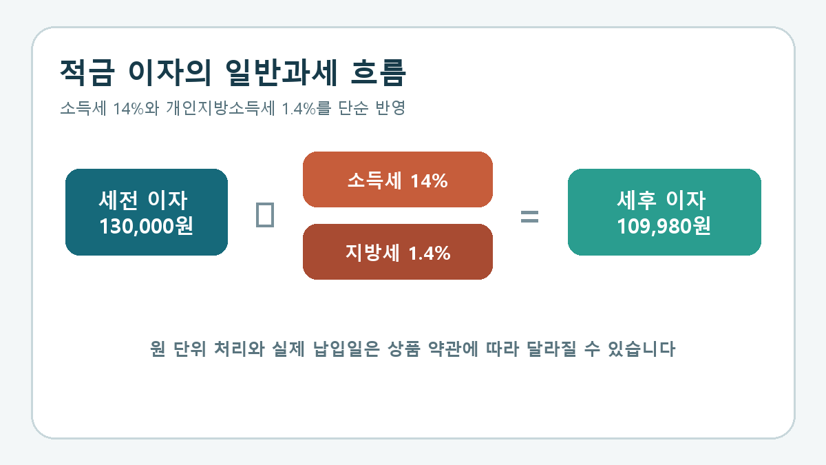 세전 적금 이자에서 소득세 14퍼센트와 개인지방소득세 1.4퍼센트를 빼는 흐름
