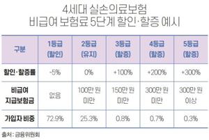 4세대 실손 보험 가입 방법