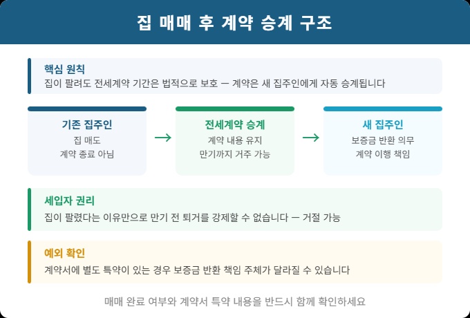 전세 계약 집 매매 후 새 집주인 자동 승계 구조와 세입자 권리 안내