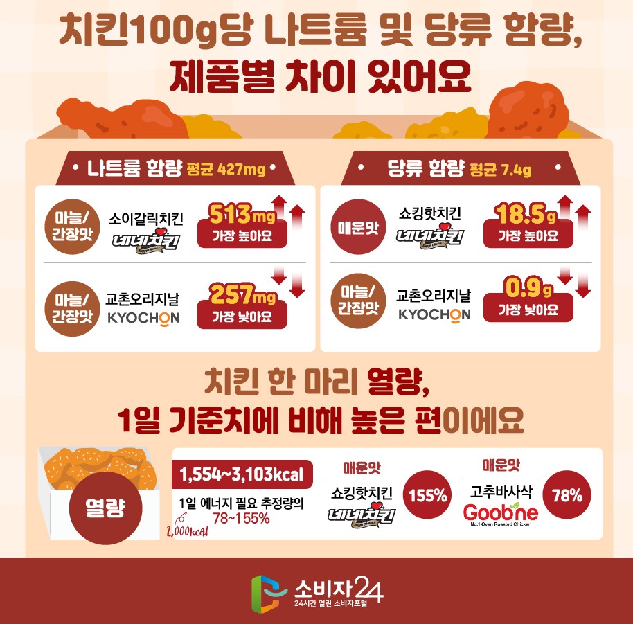 [야식, 간식 추천] 치킨브랜드순위 - 맛있는 치킨비교(당류, 캡사이신류, 나트륨)