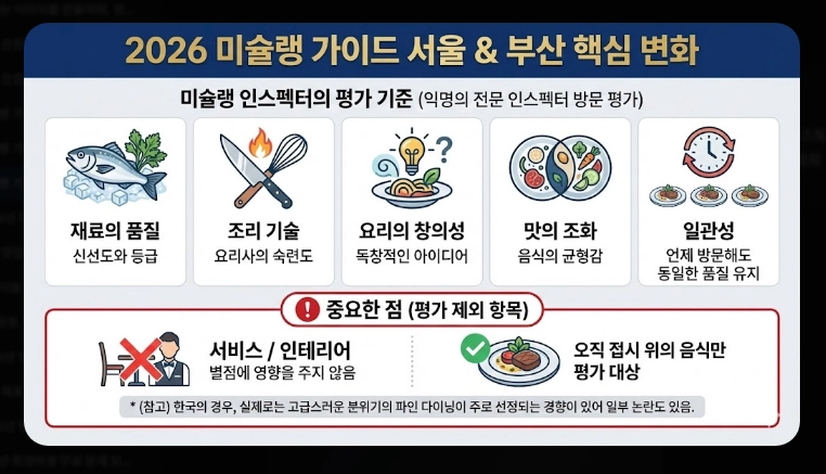 미슐랭 가이드 서울 2026 완벽 정리