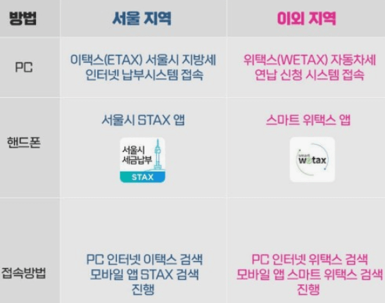 2024년 자동차세 연납신청기간납부방법할인