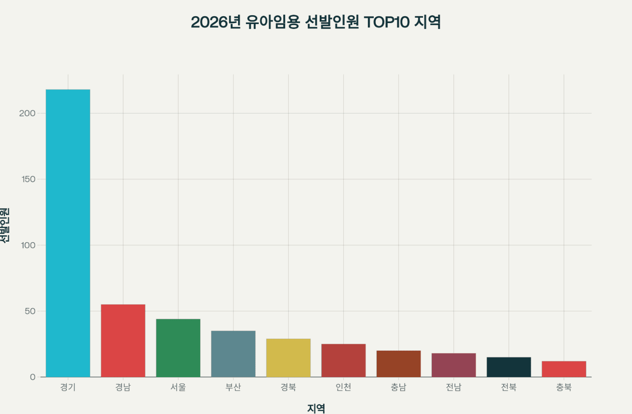 2026년 - 유아임용 티오