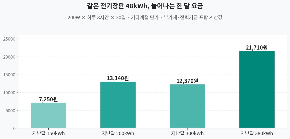 기존 사용량별 전기장판 48kWh 추가 요금