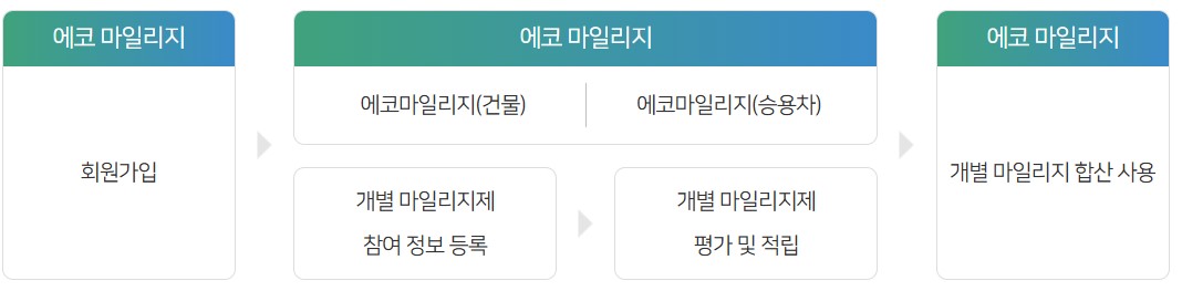 탄소중립 실천포인트제 홈페이지