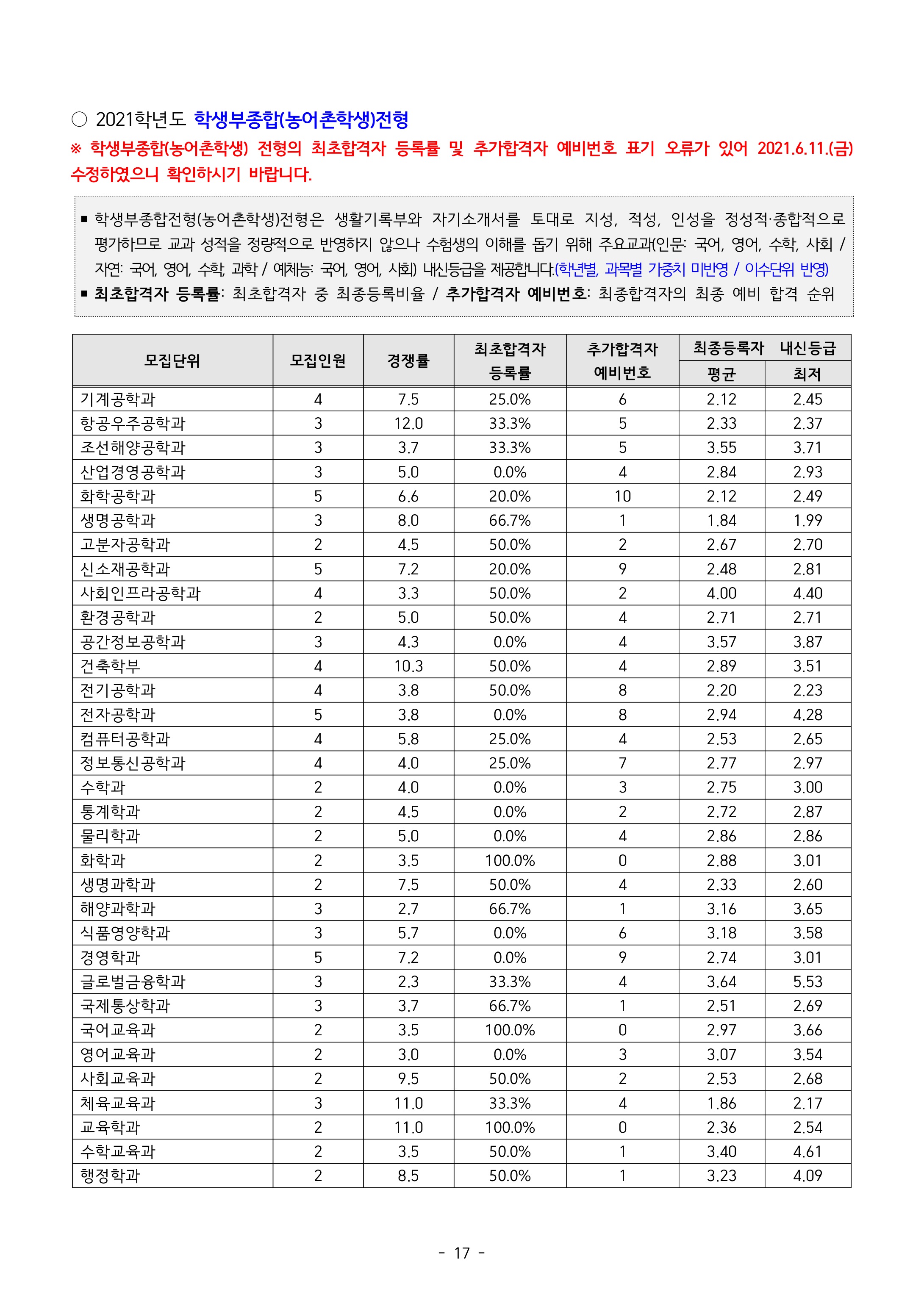 2021학년도-인하대학교-학생부종합-농어촌학생전형-내신-등급-1