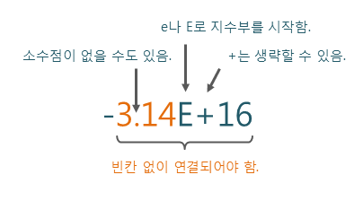 지수(e) 표기법