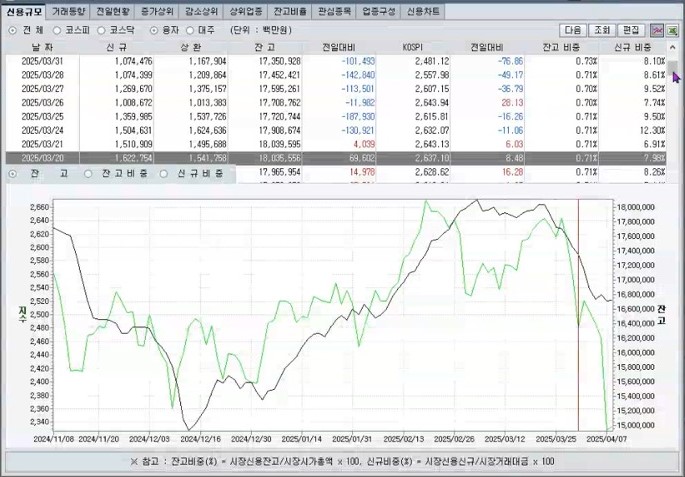 신용잔고 감소 그래프