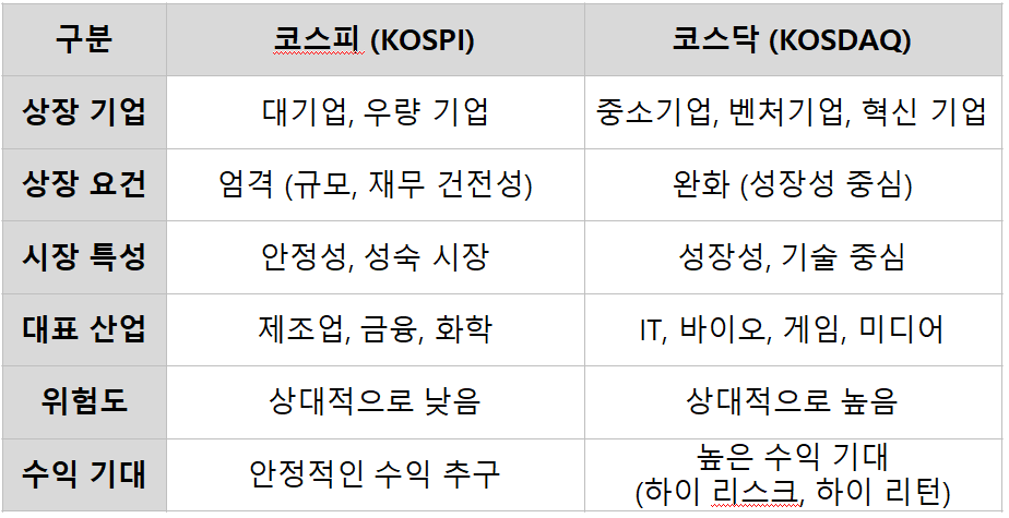코스피 vs 코스닥, 한눈에 비교하기
