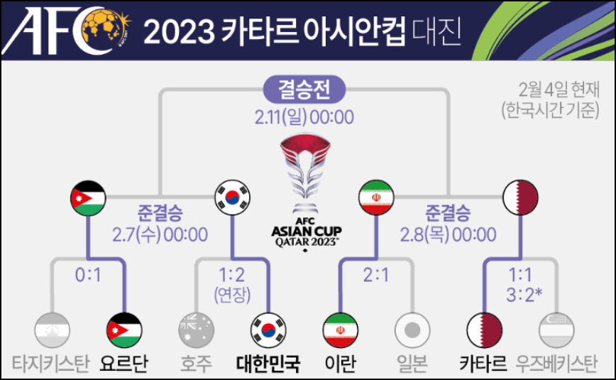 대한민국-요르단-축구-4강-다시보기-2023카타르아시안컵-결승좌절-아쉽지만-수고하셨음