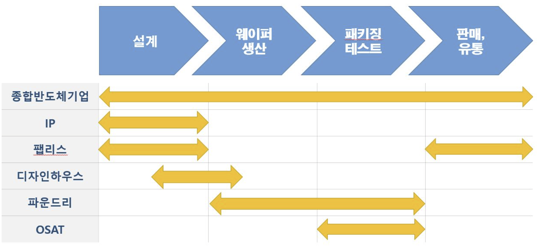 반도체 회사 종류