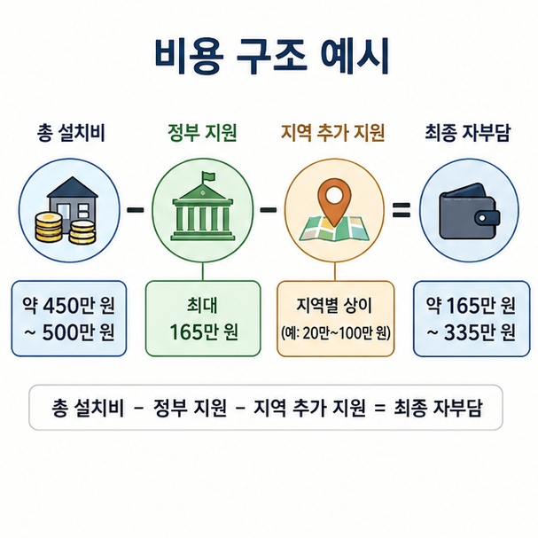 총 설치비에서 정부 보조금과 지자체 추가 지원금을 제외해 실제 자부담이 결정되는 구조를 보여주는 그림