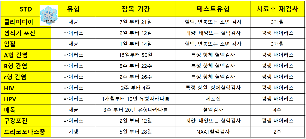 성병-정리해논-표