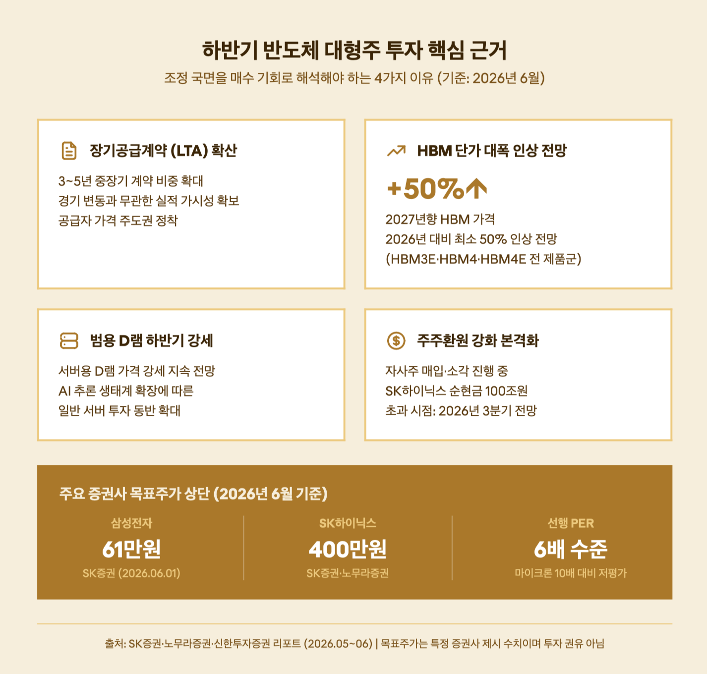 하반기 반도체 대형주 투자 핵심 근거
조정 국면을 매수 기회로 해석해야 하는 4가지 이유 (기준: 2026년 6월)