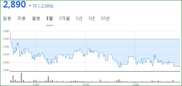 주가 흐름