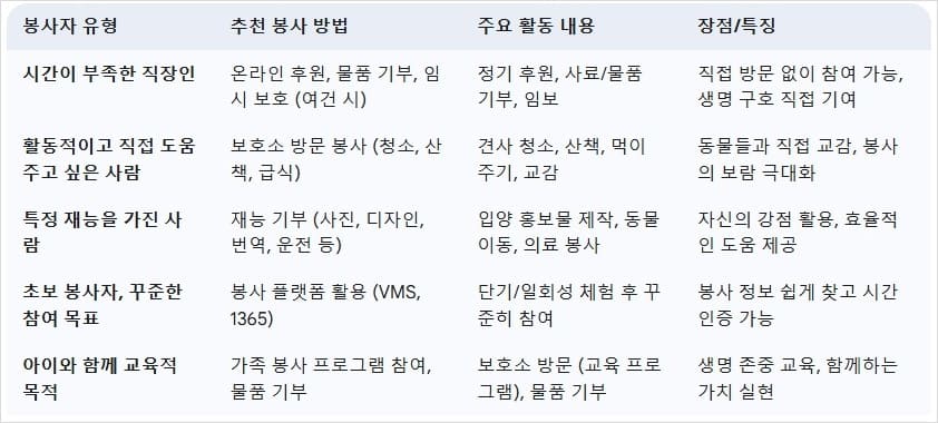 유기-동물-봉사-활동-유형