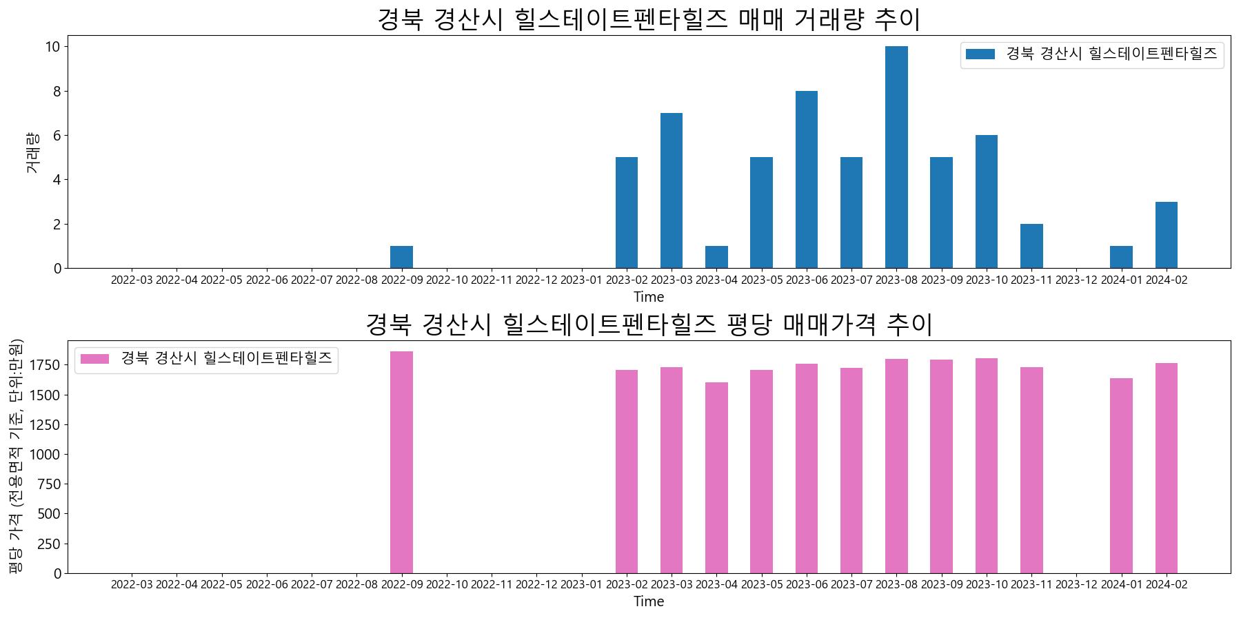 경북-경산시-힐스테이트펜타힐즈-매매-거래량-및-거래가격-변동-추이