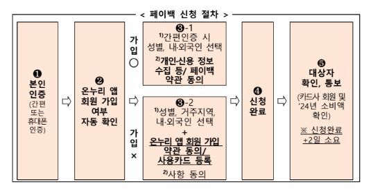 상생 페이백 신청절차
