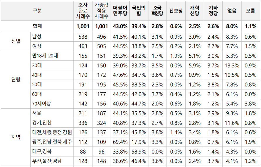 정당지지도 여론조사