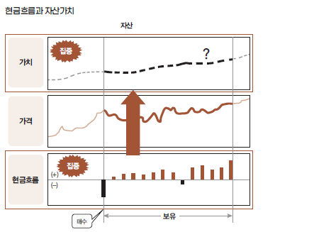 현금흐름과 자산가치