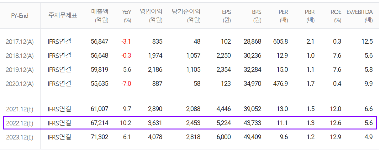만도 컨센서스 (2021.12)