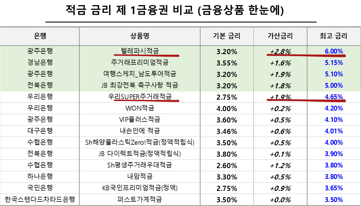 적금 금리 제 1금융권 비교 (금융상품 한눈에)