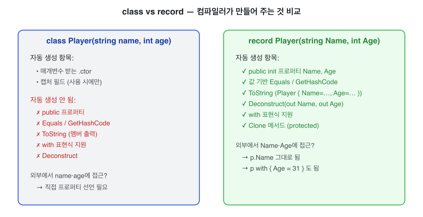 class vs record — 컴파일러가 만들어 주는 것 비교