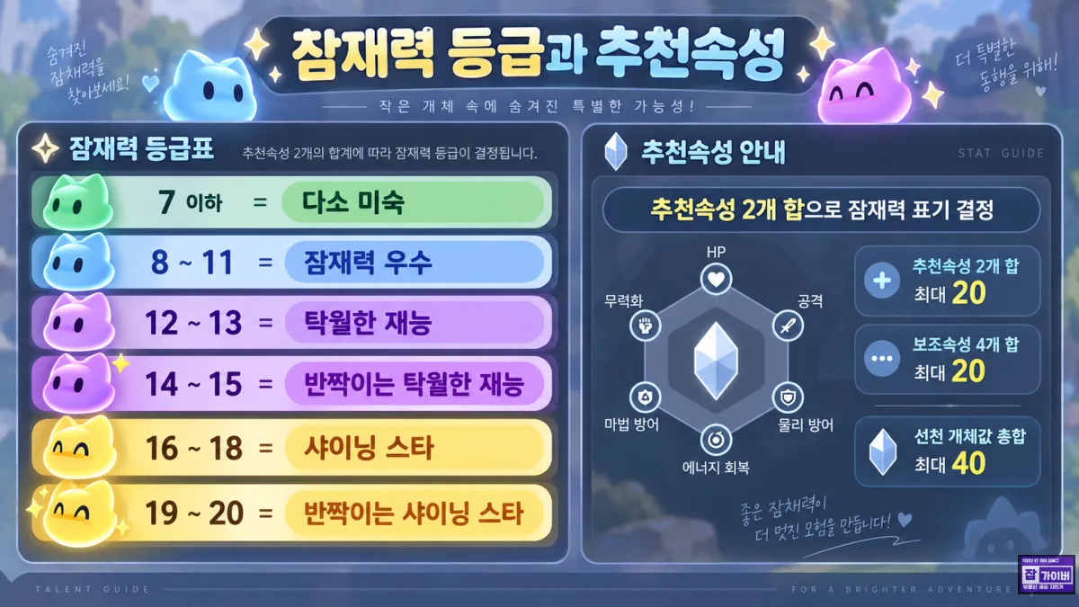 애니모 잠재력 등급 다소 미숙 잠재력 우수 탁월한 재능 샤이닝 스타 추천속성