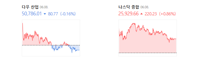 2026년 6월 8일 미국 주요 증시 지표 종가