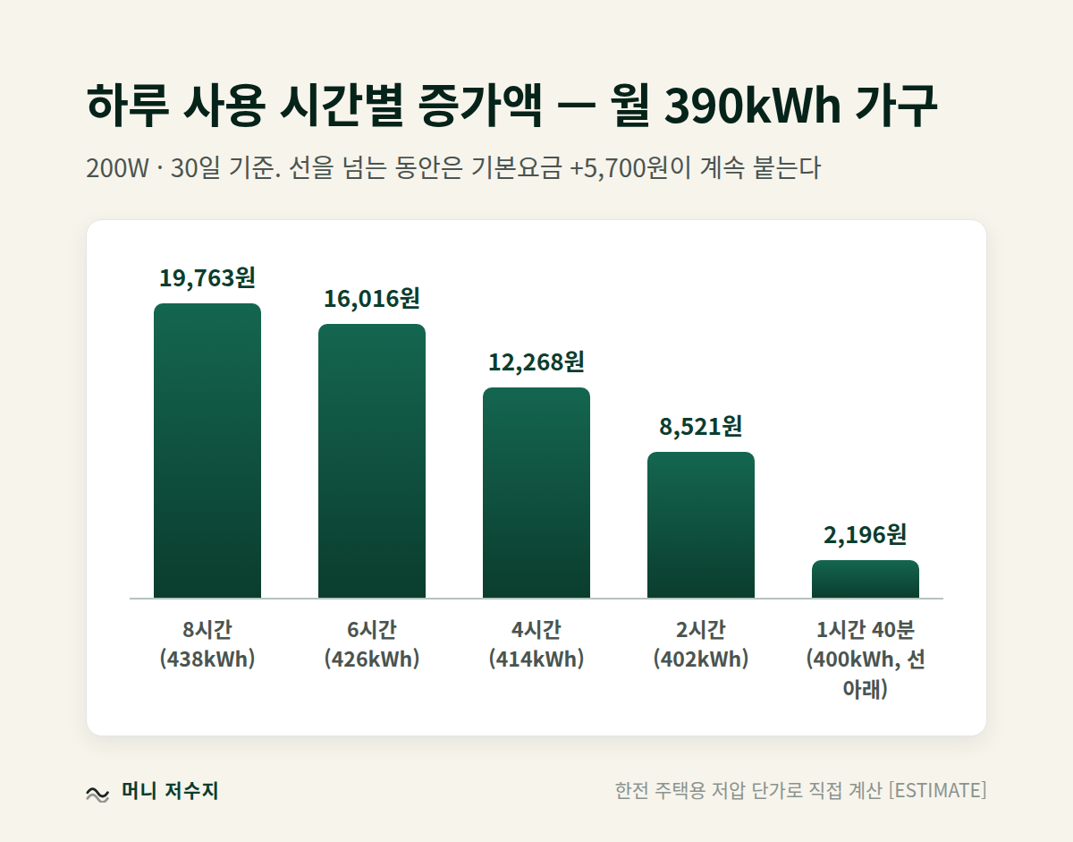 월 390kWh 가구의 하루 사용 시간별 전기장판 증가액 막대그래프. 400kWh선 아래로 내려오면 증가액이 급감