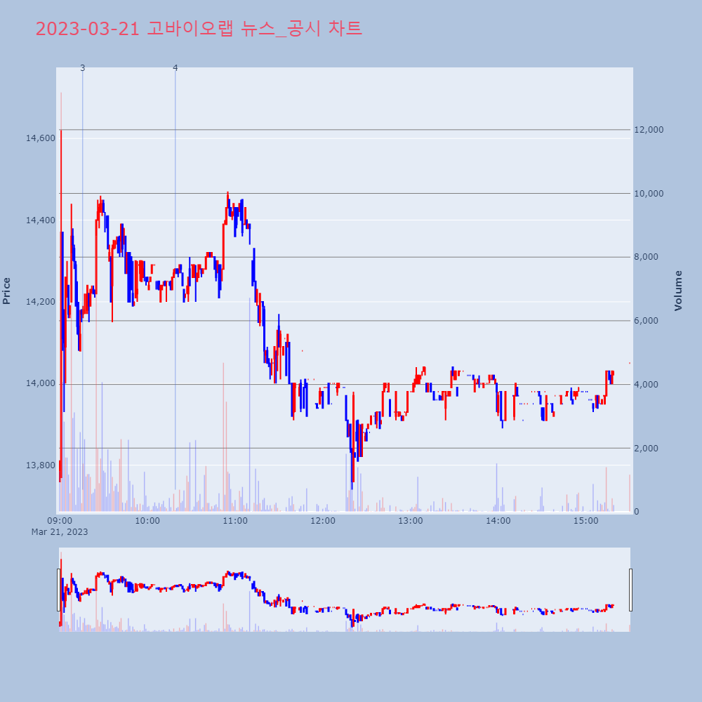 고바이오랩_뉴스공시차트
