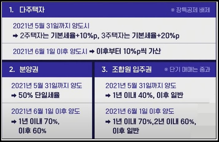 양도소득세-중과세율