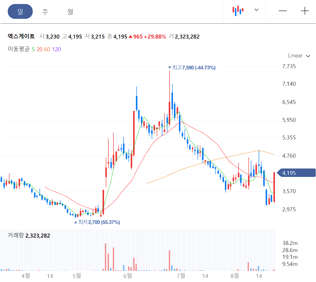 엑스게이트 일봉 차트
